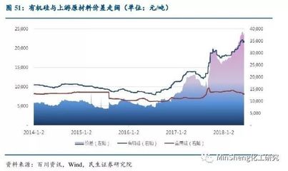 有机硅价格高位运行,多重因素支撑